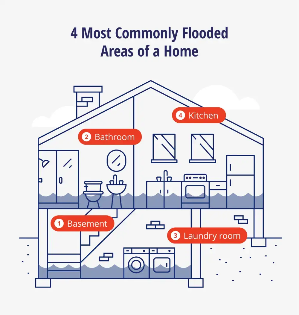 A home with the top places floods occur labeled. 1. Basement, 2. Bathroom, 3. Laundry room, and 4. Kitchen.