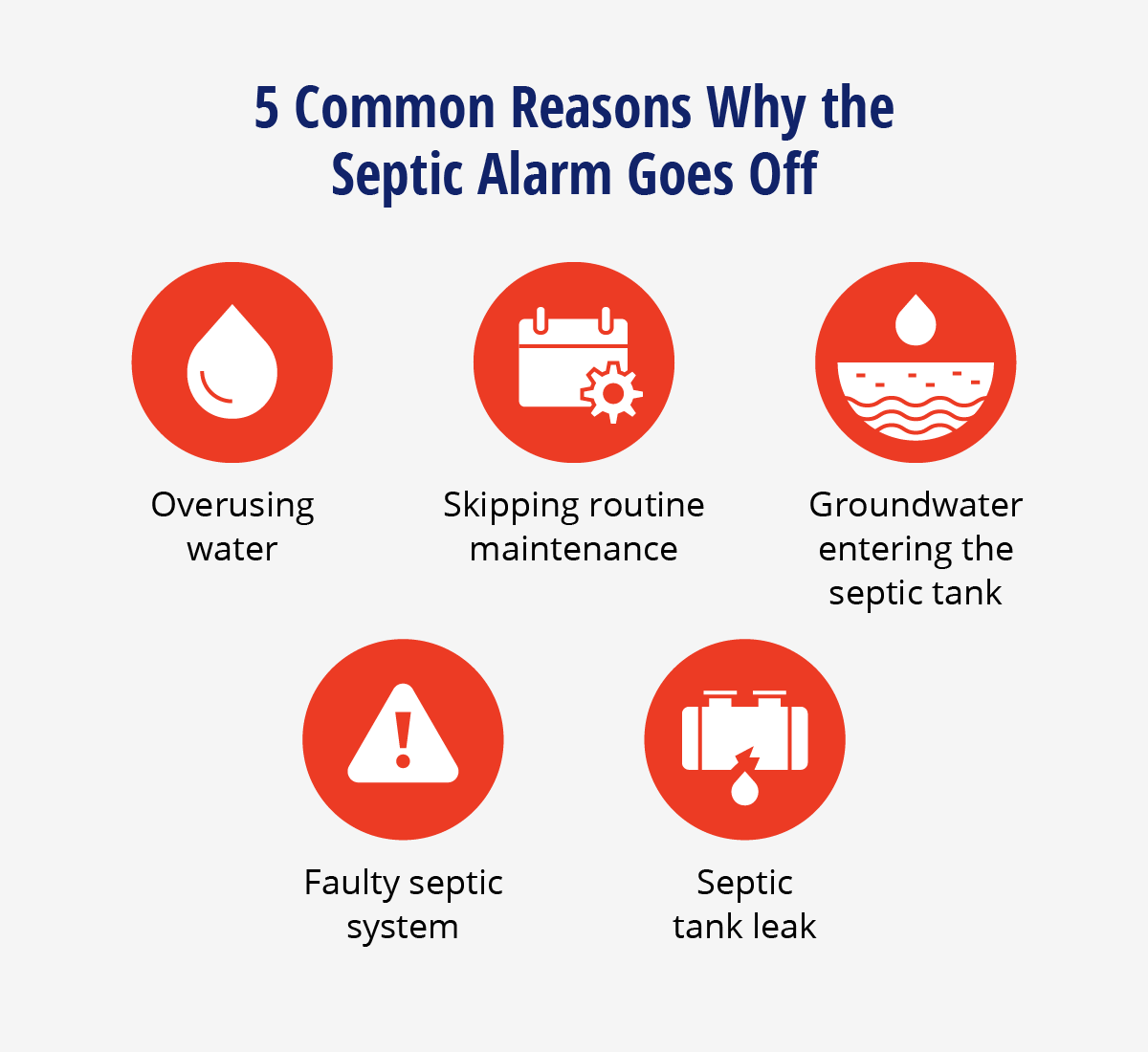 Common reasons a septic tank alarm goes off include overusing water, skipping routine maintenance, groundwater entering the septic tank, faulty septic system, or a septic tank leak.