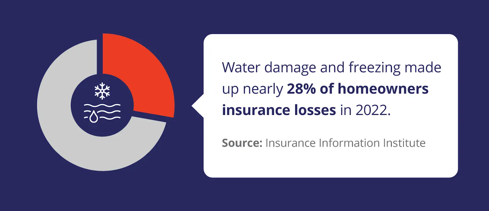 Pie chart showing water damage and freezing make up nearly 28% of homeowners insurance losses.