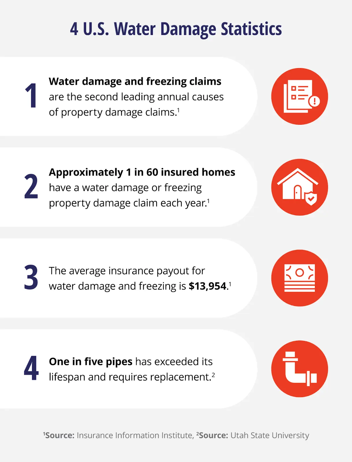 Key facts about water damage.