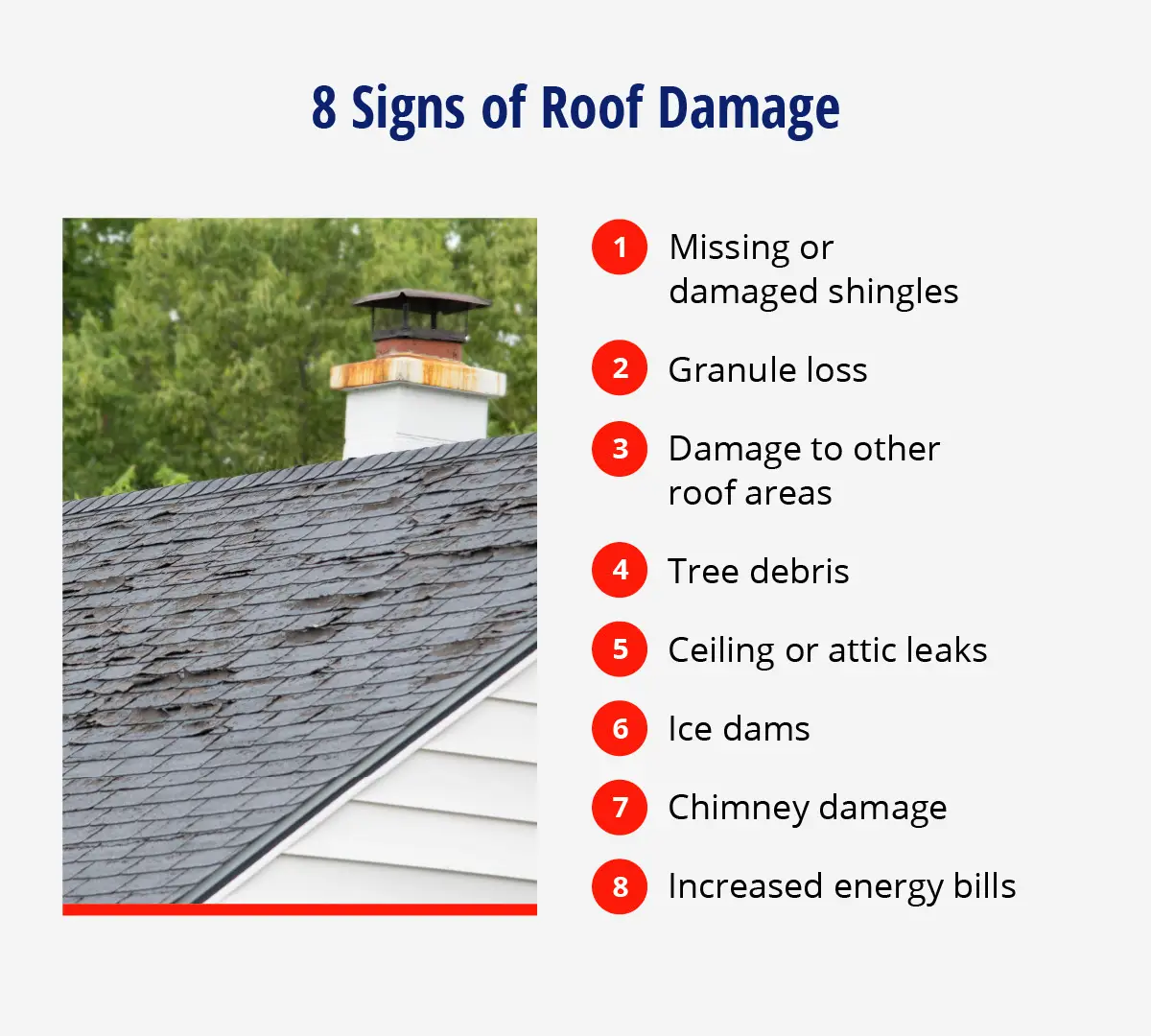 Signs of roof damage include missing or damaged shingles, granule loss, damage to other roof areas, tree debris, ceiling or attic leaks, ice dams, chimney damage, and increased energy bills.