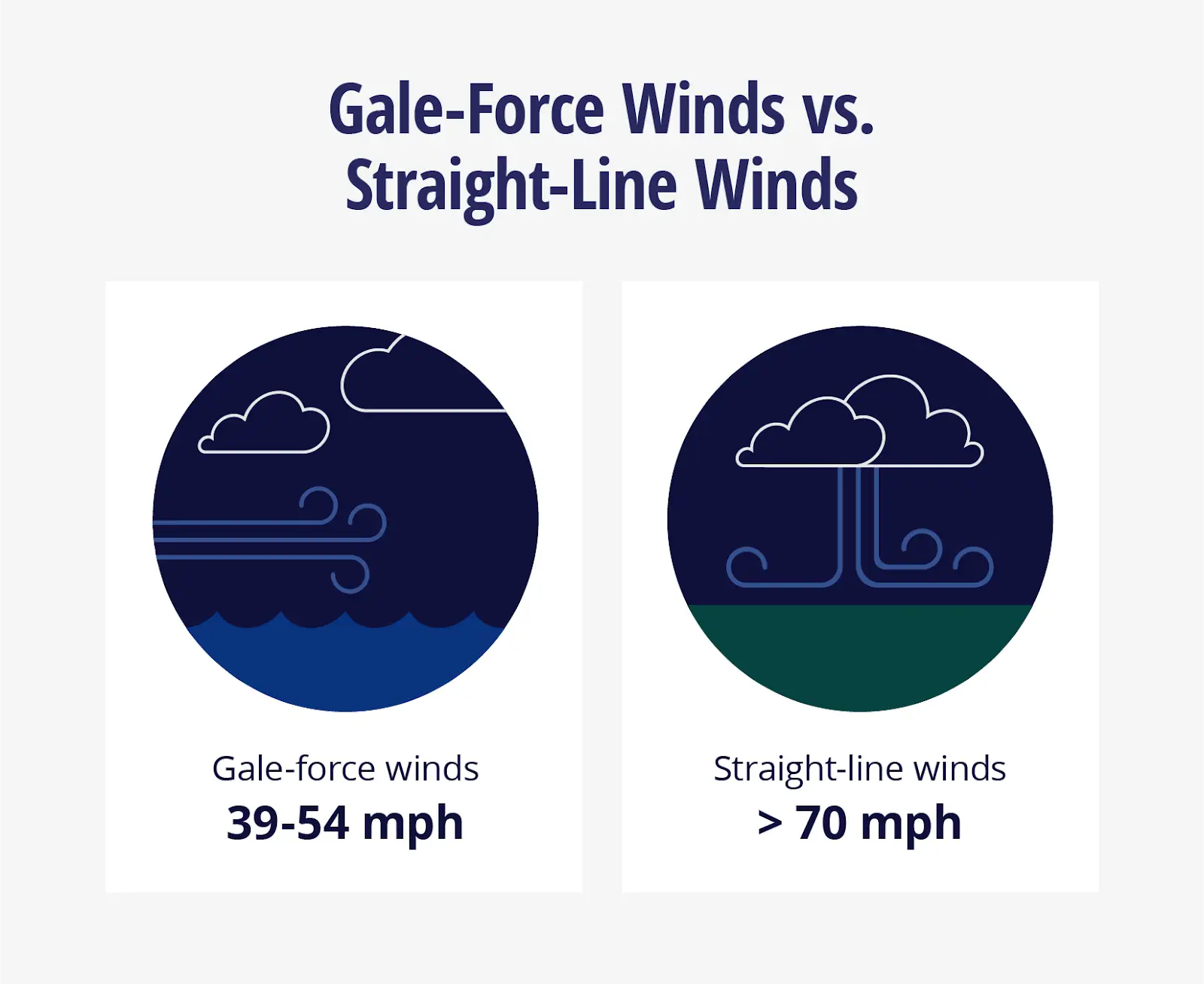 Difference between gale-force and straight-line winds.