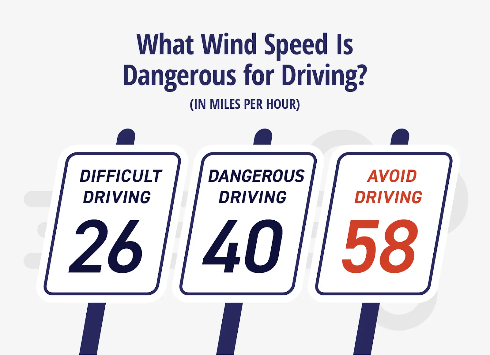 Driving is difficult at 26 mph winds, dangerous at 40 mph, and should be completely avoided at 58 mph.