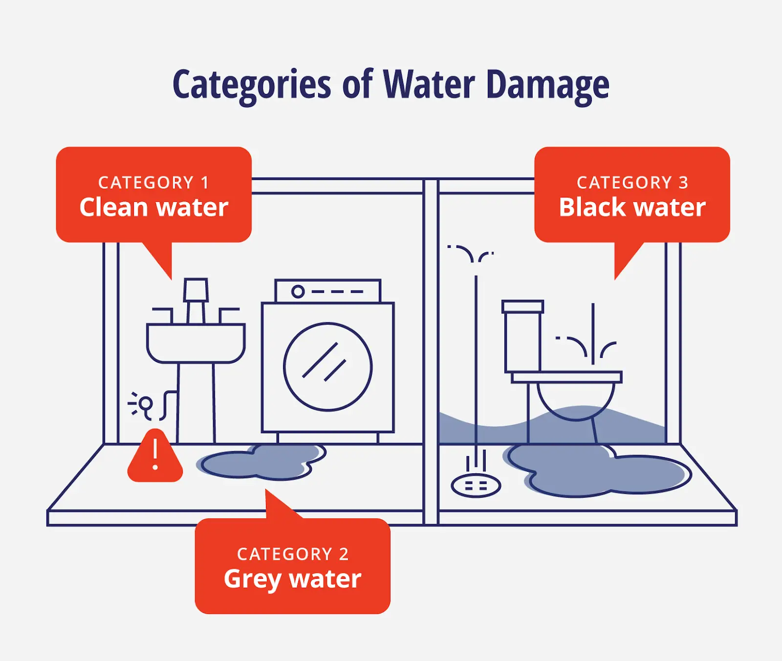 Broken supply line representing category 1 water damage, an overflowing appliance representing category 2, and flooding representing category 3.