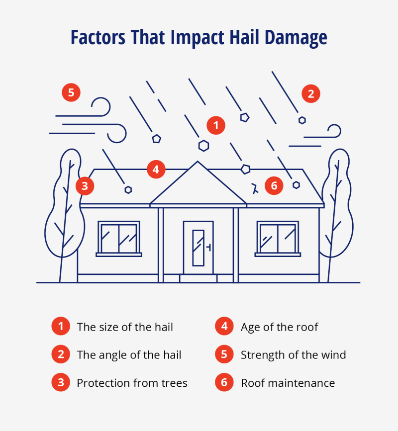 List of factors that impact hail damage: size, angle, trees, age of roof, wind, and maintenance. 