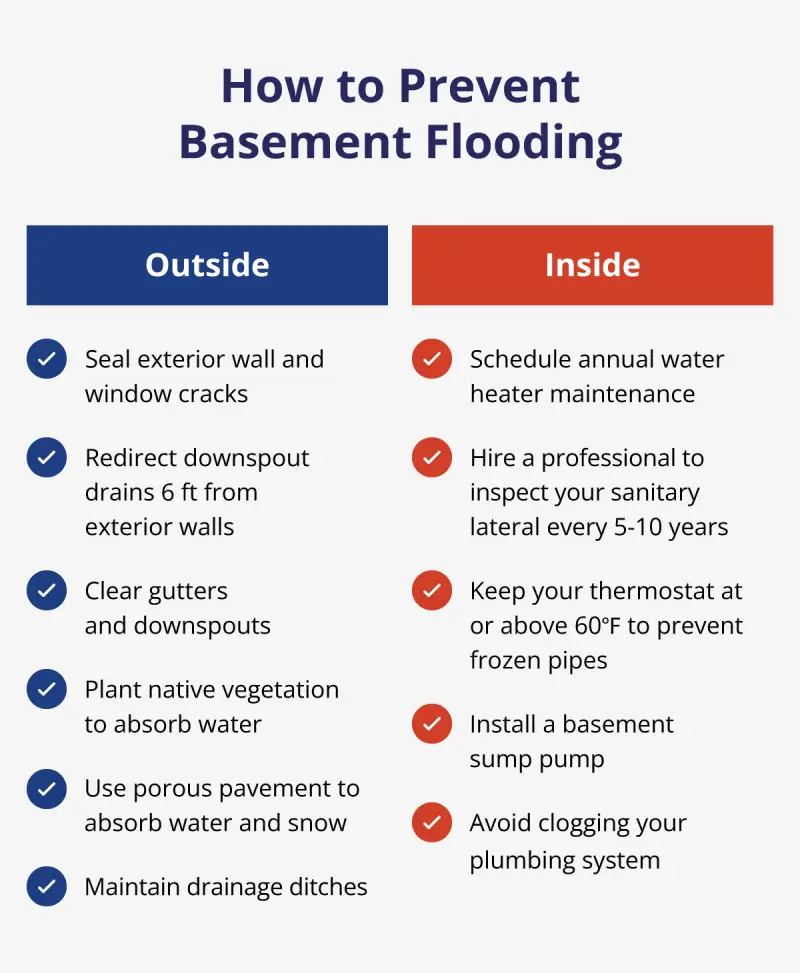 Steps to take inside and outside homes or businesses to help prevent water in the basement.