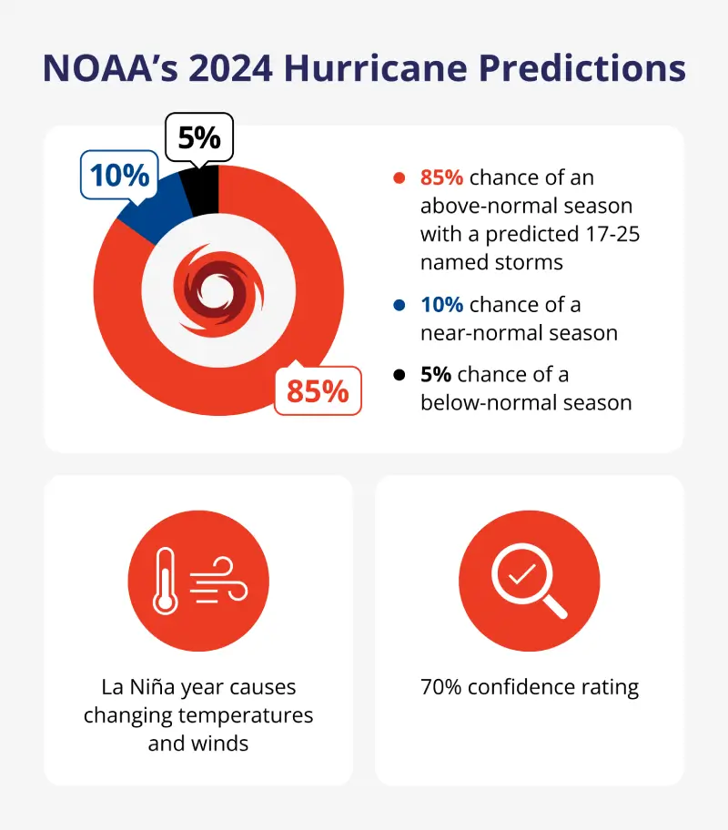 2024 hurricane predictions, including 85% chance of above-normal season, La Niña year changing temperatures and winds, and a 70% confidence rating.