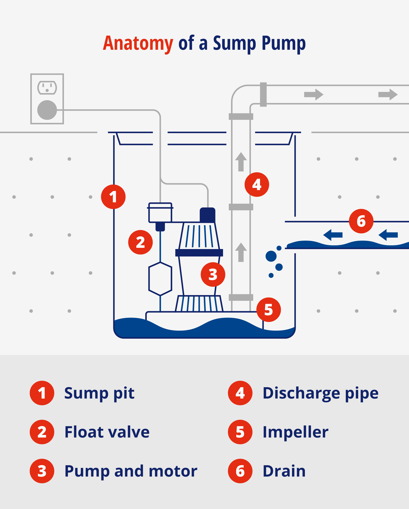 Sump pump diagram labeled with parts.