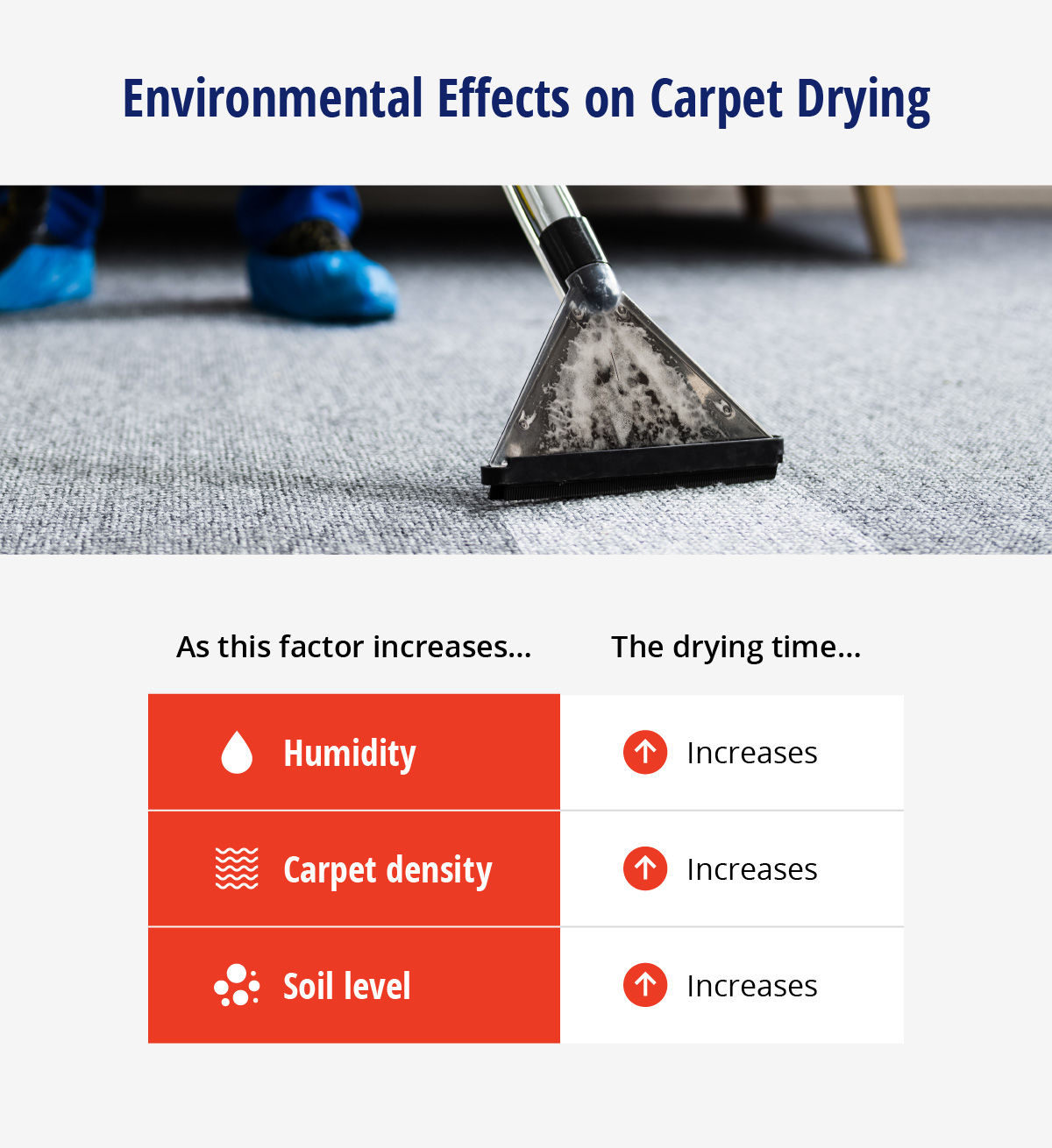 Photo of grey carpet being professionally cleaned, with how common environmental factors affect carpet drying time. As humidity, carpet density, or soil level increases, drying time increases.