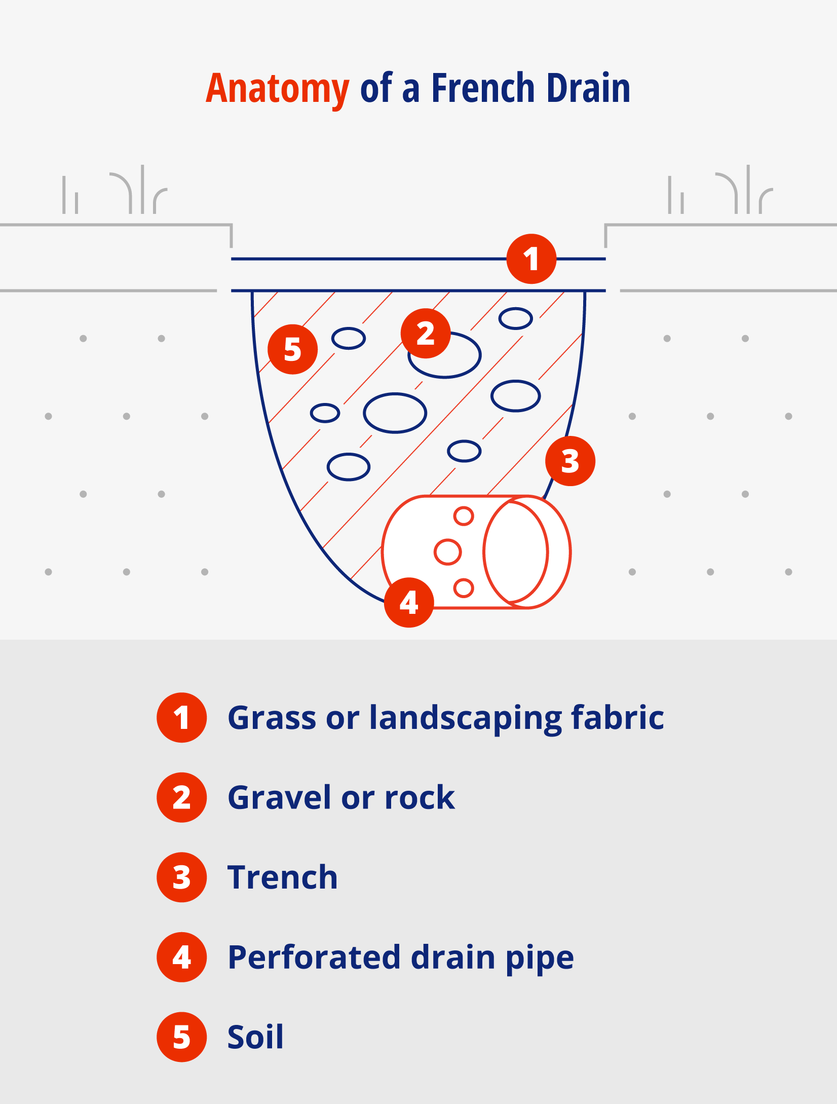 French drain diagram labeled with parts.